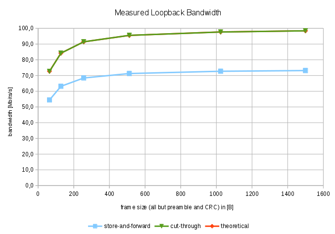 Graph of bandwidth measurement. 