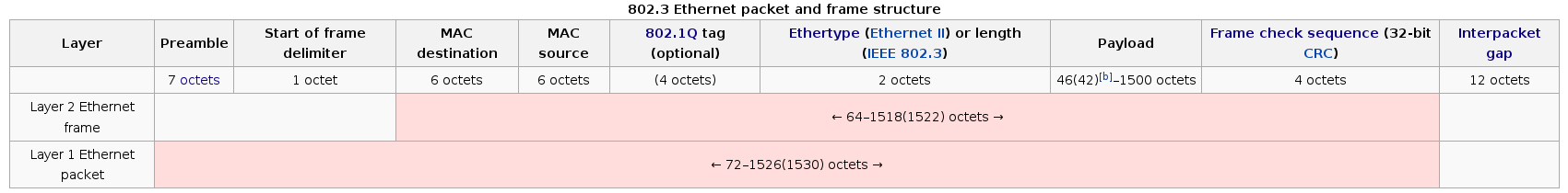 Ethernet Frame Structure (source: Wikipedia)