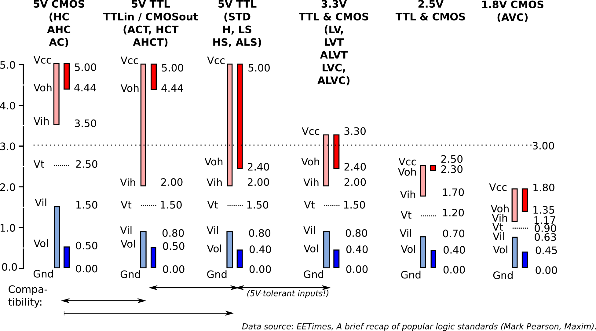 Logic Voltage Standards