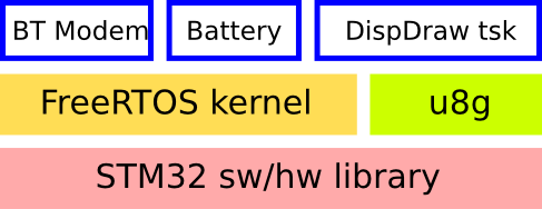 PIP-Watch software layers