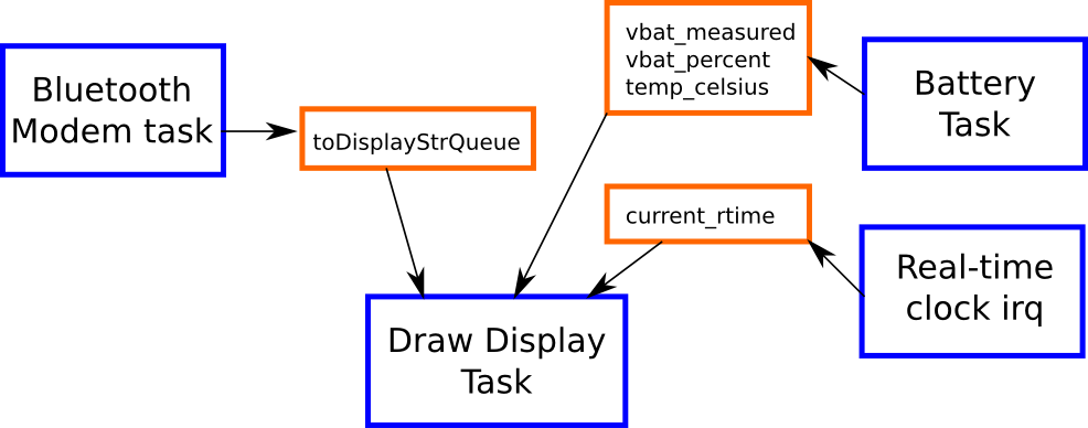 PIP-Watch software tasks