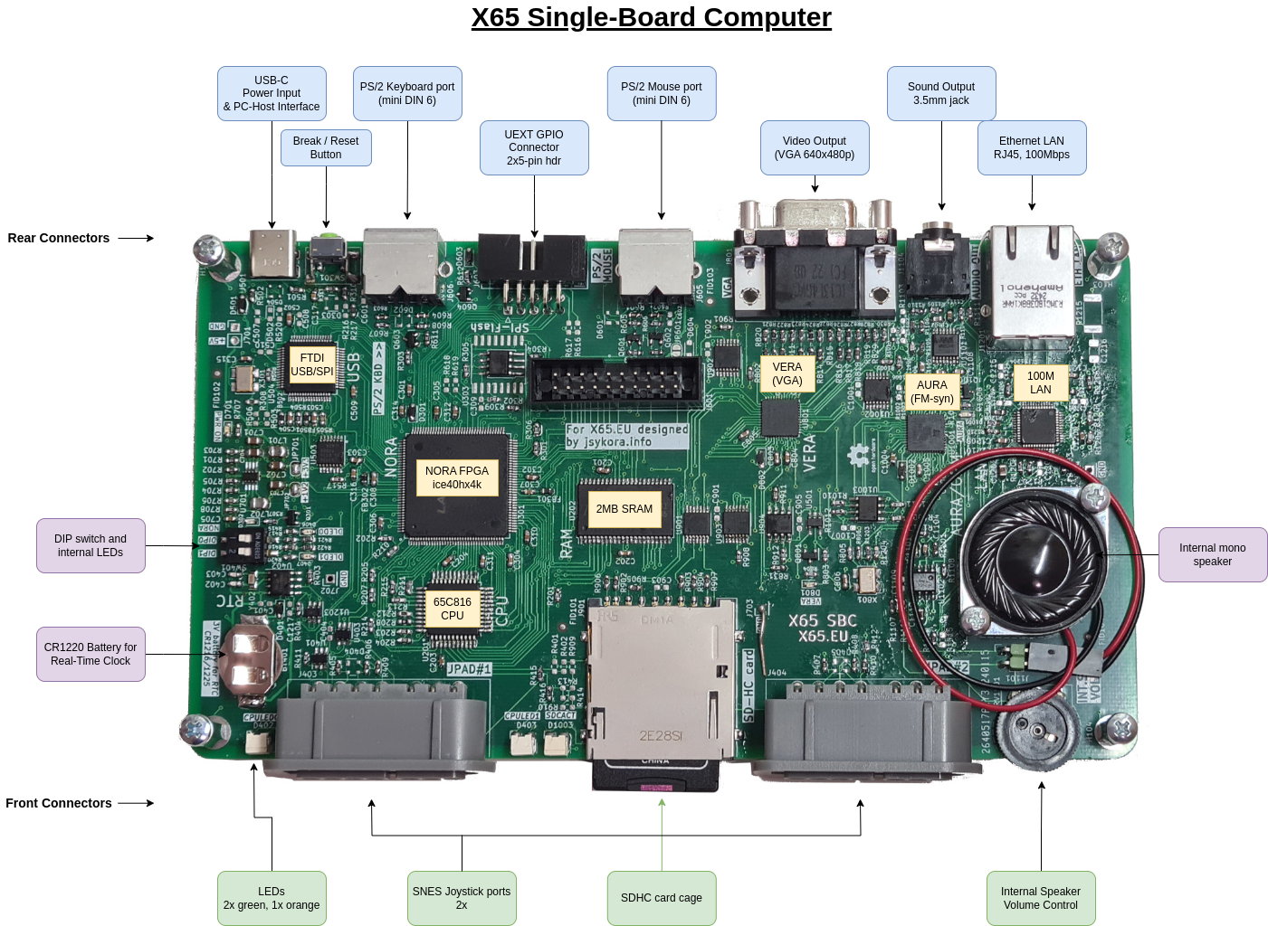 image from Single-Board version of X65, now on Hackaday