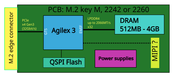image from Could we design an FPGA-based compute accelerator on an M.2 card?